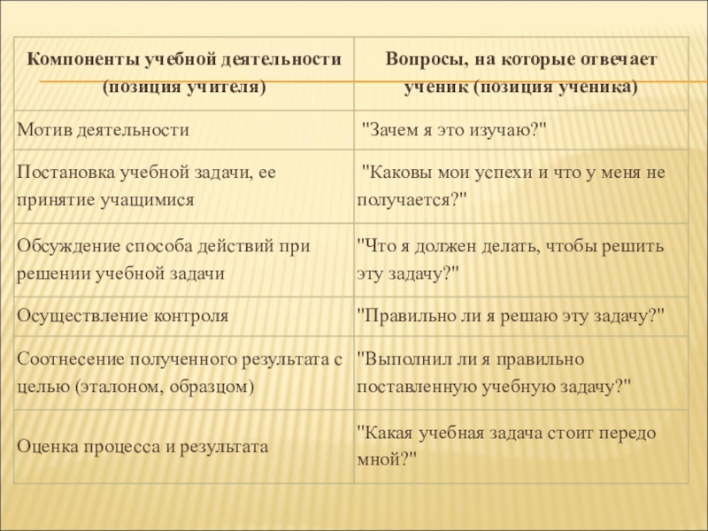 Укажите компоненты учебной деятельности