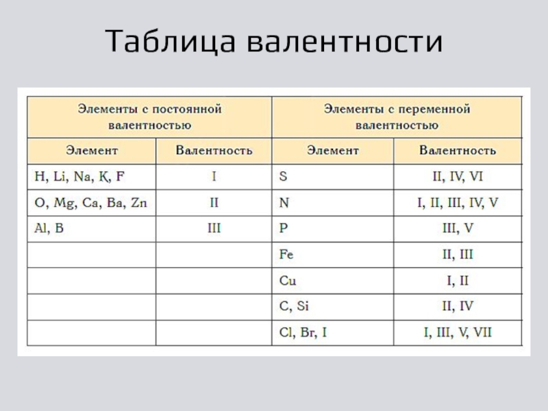 Возможные валентности элементов. Валентность химических элементов 8 класс. Периодическая таблица химических элементов с валентностью. Валентность железа в таблице Менделеева. Высшая валентность аргона.