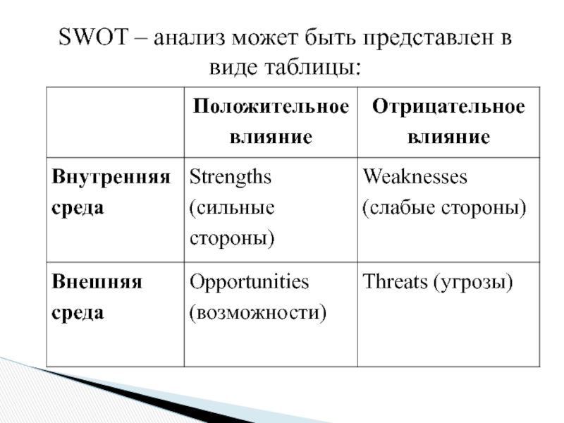 SWOT – анализ может быть представлен ввиде таблицы: