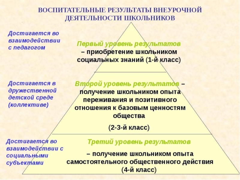 Метод проектов во внеурочной деятельности по русскому языку