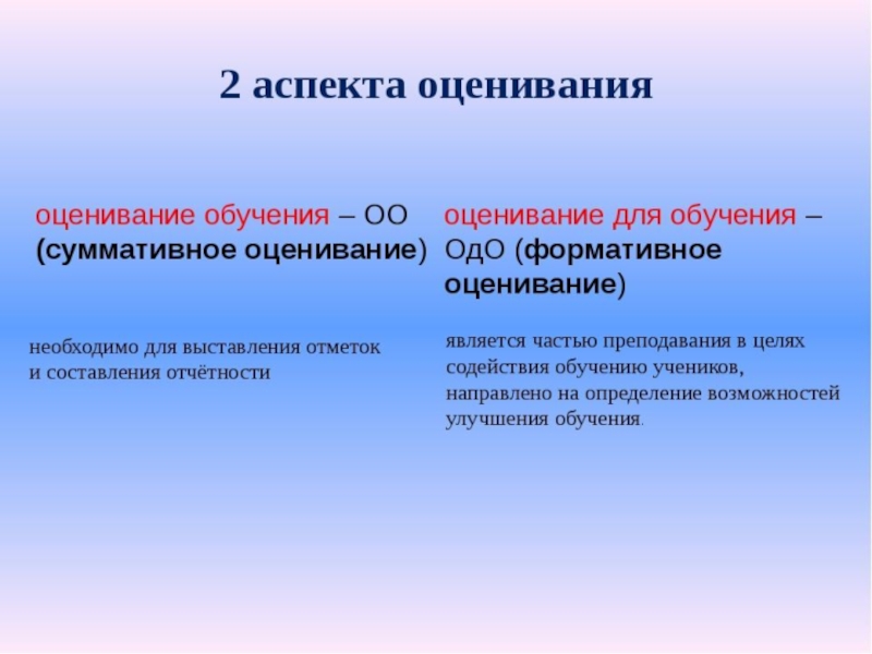 Аспекты оценки. Что такое оценивание для обучения?. Виды оценивания в обучении. Оценивание как обучение. Оценивание тренинга.