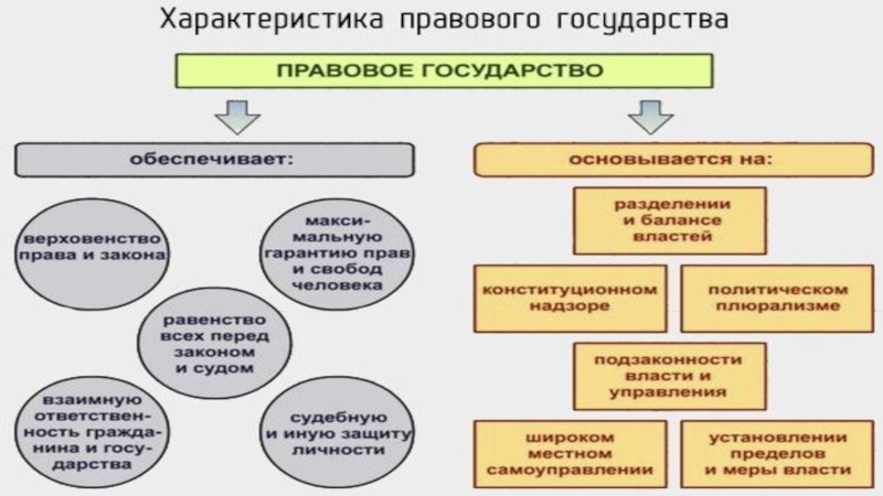 Слово пропущенное в схеме россия демократия республика правовое государство