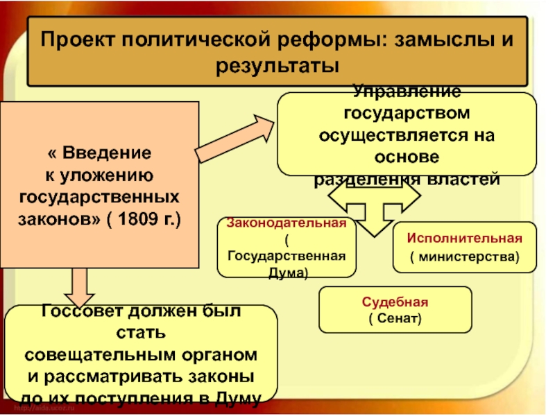 Политические проекты россии