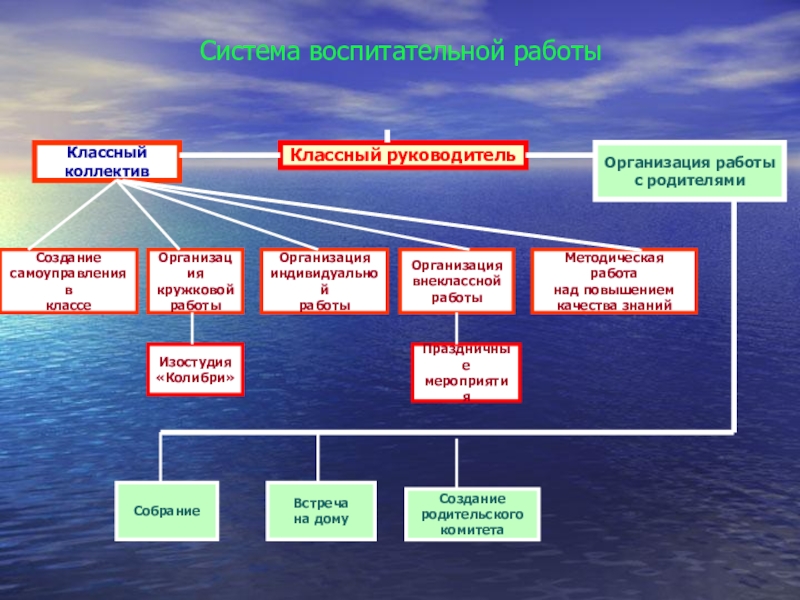 Воспитательная система класса презентация