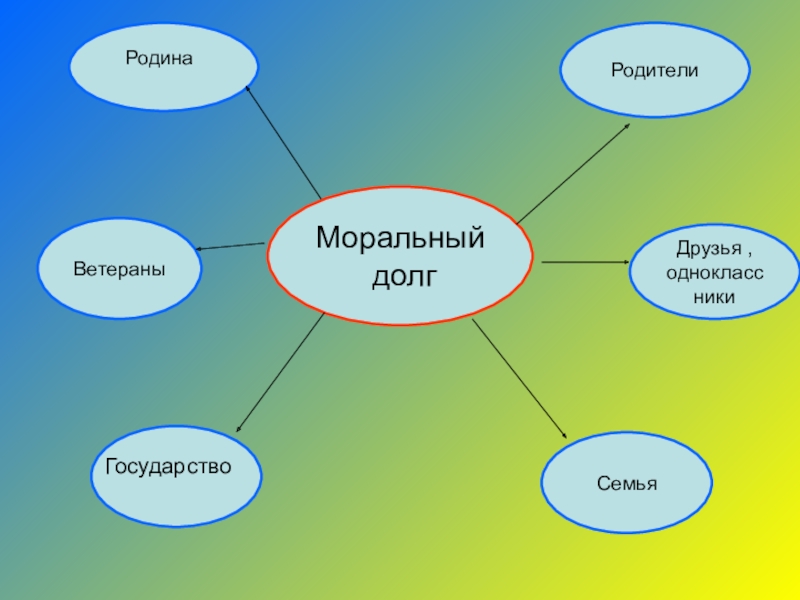 Долг и совесть презентация 4 класс орксэ