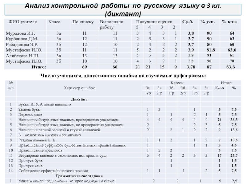 Анализ контрольного диктанта по русскому языку 2 класс фгос образец