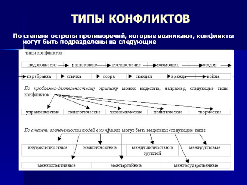 Типы стадии. Конфликт по степени остроты противоречий. Характеристика и острота конфликта. Конфликт в межличностных отношениях 10 класс. Степени конфликтности.