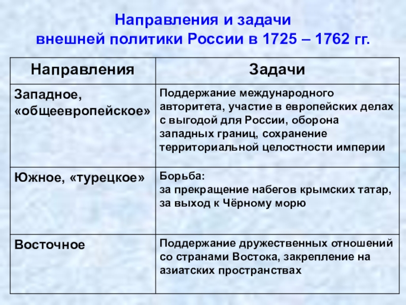 ГДЗ по Истории 8 класс страница 52 рабочая тетрадь Артасов, Данилов