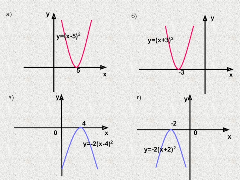 Y a x l 2 m. Графики функций y ax2+n и y a x-m 2. Графики функций y=ax2 + n и y=a(x-m). График функции y ax2 n и y a x-m 2. Графики функции y ax2 n и y a x-m 2 x.