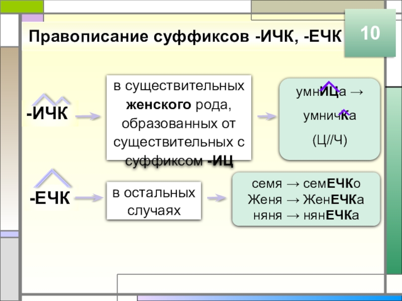 Правописание суффиксов -ИЧК, -ЕЧК10-ИЧК-ЕЧКв существительных женского рода, образованных от существительных с суффиксом -ИЦв остальных случаяхумнИЦа → умничКа