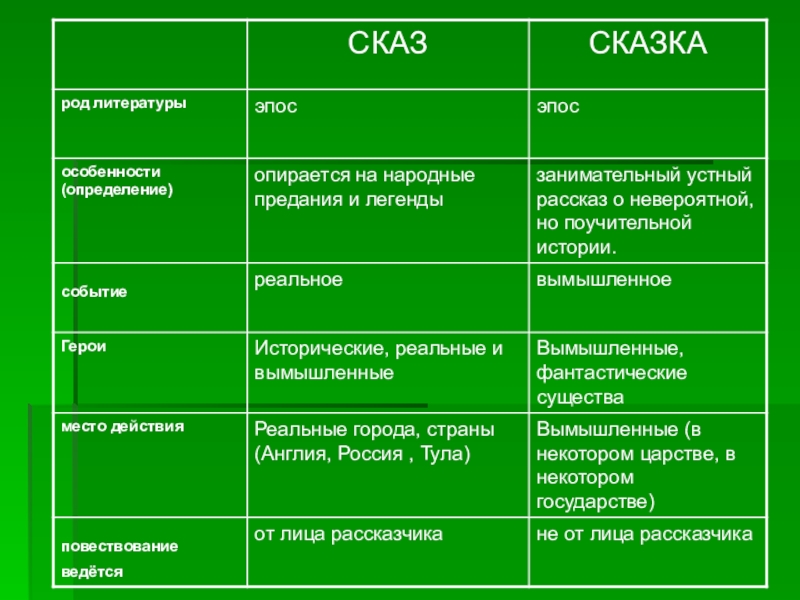 Чем отличается пьеса от сказки. Различия сказа и сказки таблица. Различие сказок и сказов. "Сходство и различиее сказа и сказки. Сказ характеристика жанра.