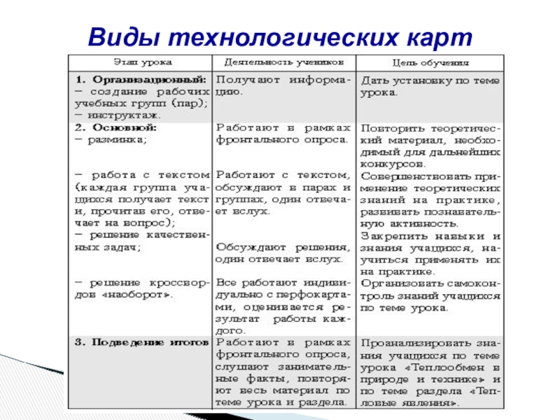 Технологическая карта презентация