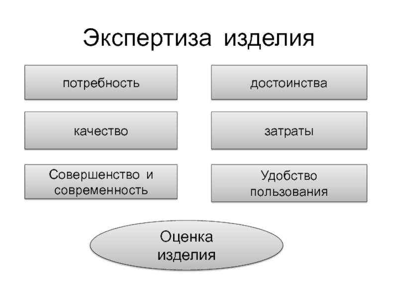 Потребность изделие. Экспертная оценка изделия. Экспертиза и оценка изделия таблица. Экспертная оценка изделия примеры. Схема экспертизы и оценки изделий.