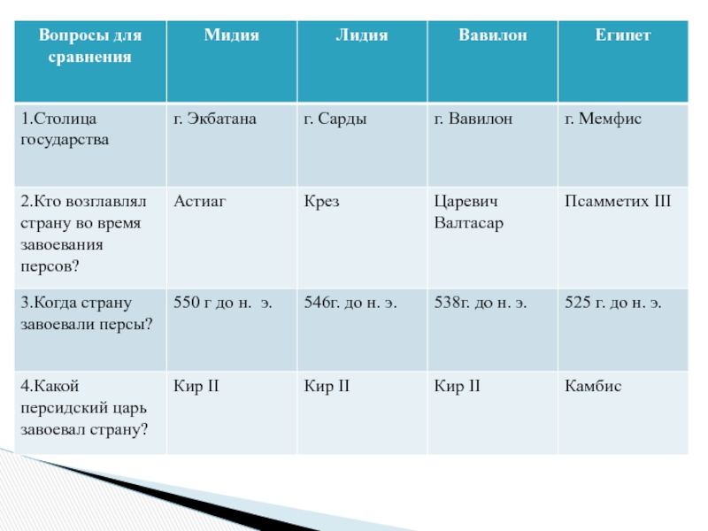 Даты 5 класс. Столица государства Мидия Лидия Вавилон Египет. Таблица завоевания персов. Мидия государство столица. Завоевания персов 5 класс таблица.