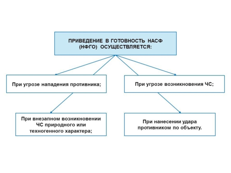 План приведения в готовность гражданской обороны организации