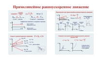 Интерактивный плакат по физике на тему Прямолинейное равноускоренное движение