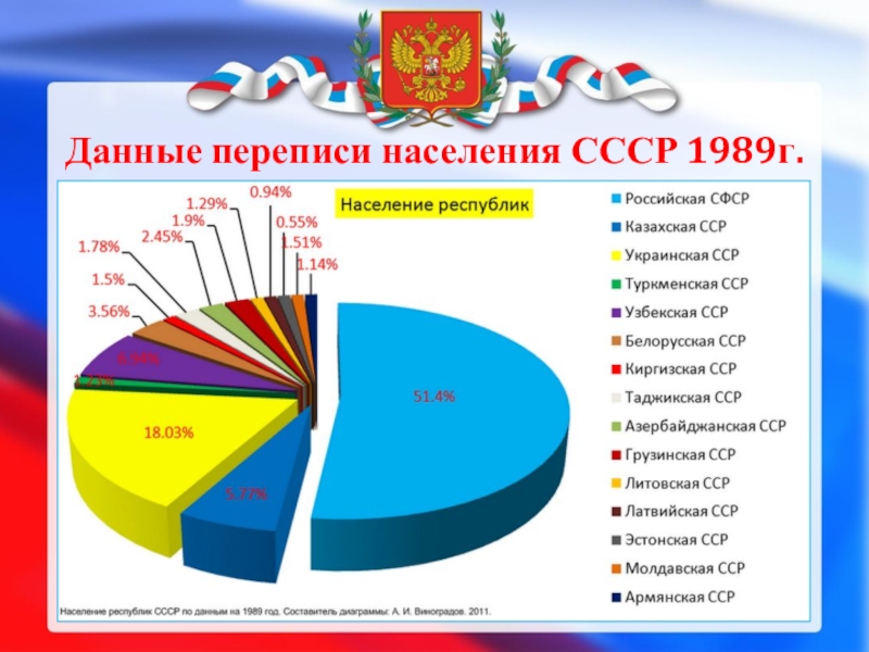 Национальный состав земли. Данные переписи населения. Перепись населения СССР (1989). Национальный состав населения СССР 1989. Данные переписи 1989 года.