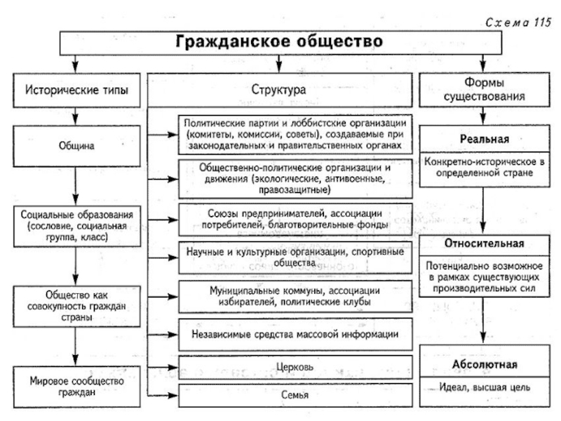 План по обществознанию по теме власть