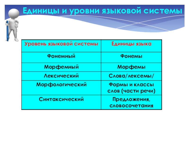 Единицы языка уровни языковой системы презентация 10 класс