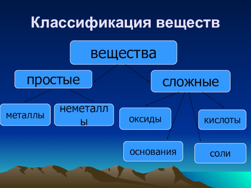 Металлы сложные вещества. Классификация веществ металлы. Простые и сложные вещества металлы и неметаллы. Классификация простых веществ. Классификация простых веществ металлы.