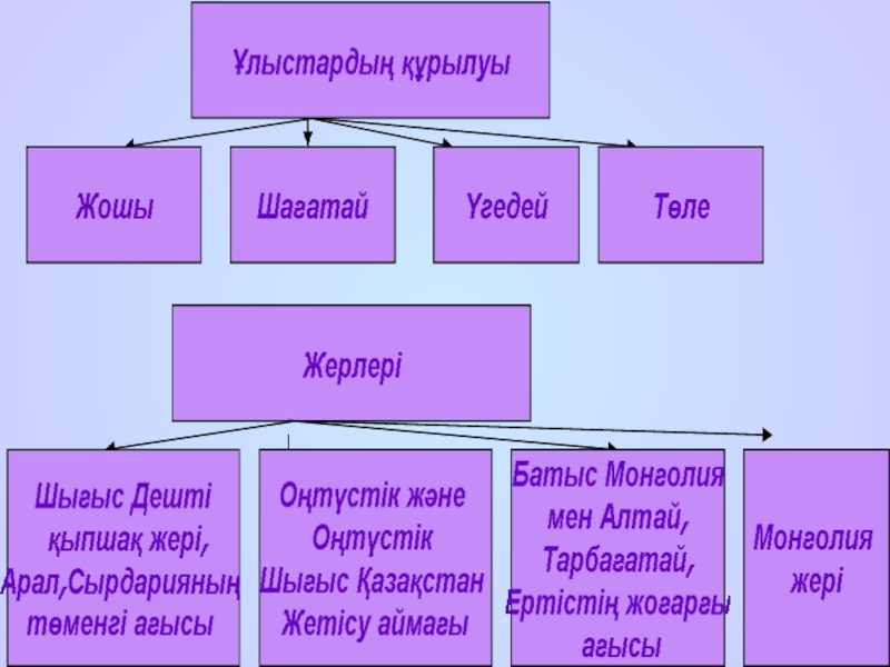 Оңтүстік қазақстан презентация