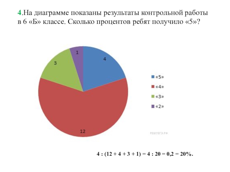 На диаграмме показаны результаты проверочной работы проведенной