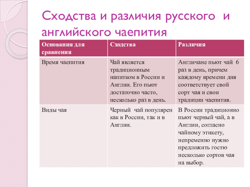 Сравнительный анализ русских и английских народных сказок презентация