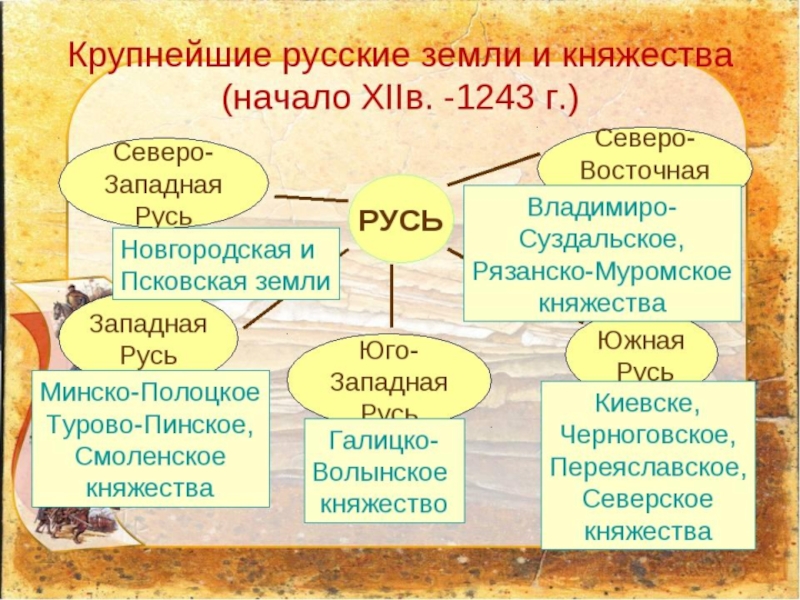 Земли южной руси презентация 6 класс пчелов