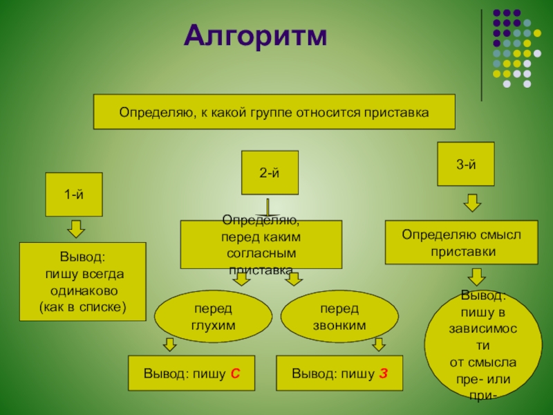 Перед каким. К какой группе относится. К какой группе относится приставка от. Алгоритм к какой группе относится >. Алгоритм определения части речи.