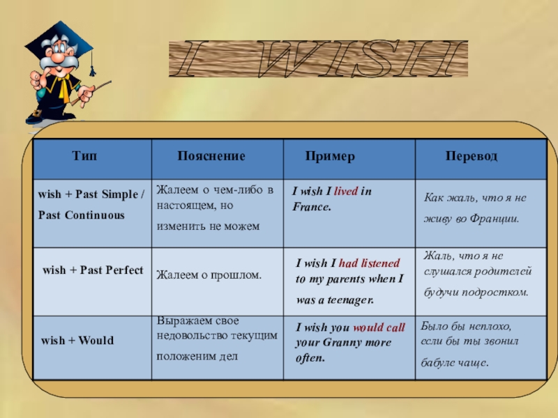 Wishing перевод. Условные предложения i Wish. Конструкция i Wish past perfect. I Wish предложения past perfect. I Wish past Continuous примеры.