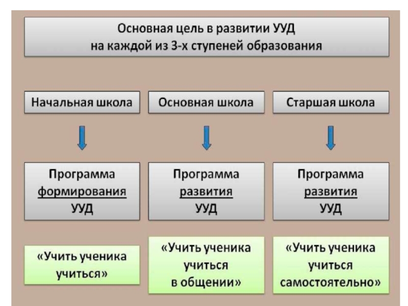 Схема ууд по фгос