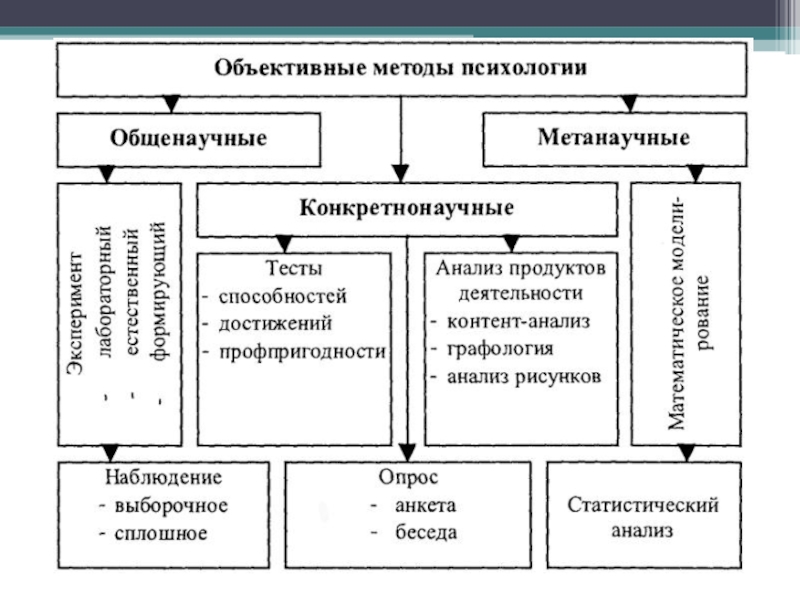 Презентация на тему методы исследования в психологии