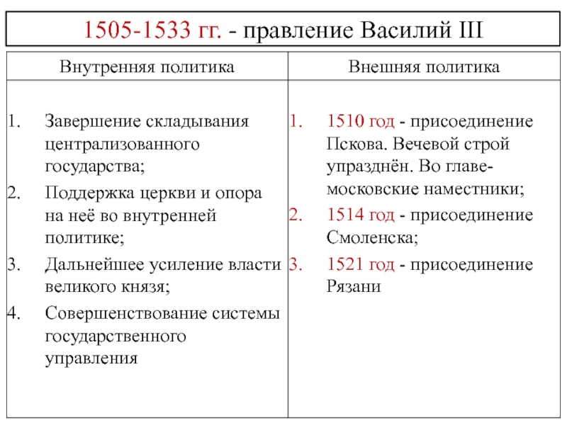 Правление василия iii. Политика Василия III.