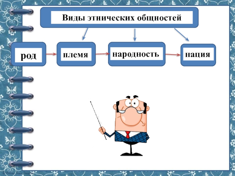 Исторические формы этноса семья племя. Виды этнических общностей. Род племя народность нация. Виды этнических общностей род племя народность нация. Виды этносов род.