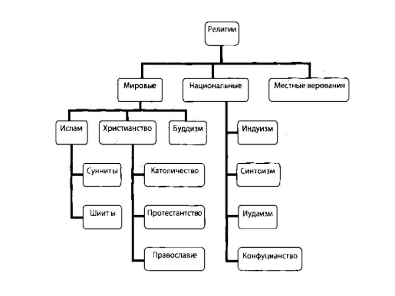 Схема религий. Схема классификации Мировых религий. Национальные религии схема. Религиозный состав мировые и национальные религии схема. Составьте схему «классификация религий мира.