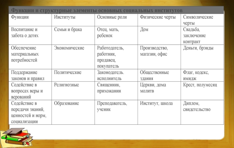 Различные социальные институты. Функции социальных институтов таблица. Характеристика основных социальных институтов таблица. Таблица структурные элементы основных институтов общества. Функции и структурные элементы основных институтов общества таблица.