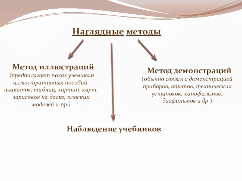 Группы наглядных методов обучения. Наглядные методы в педагогике. Наглядный метод демонстрация. Наглядные методы методы иллюстрации. Наглядные методы обучения метод иллюстраций.