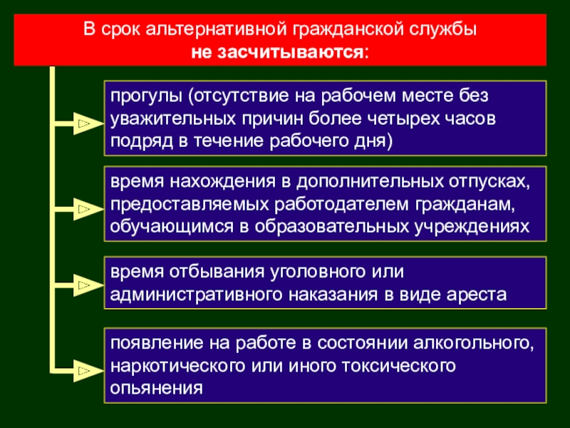 Альтернативная служба презентация 11 класс