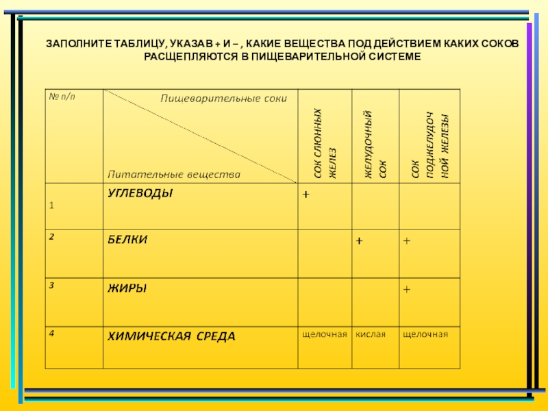 Которого указывают из какой таблицы. Заполните таблицу «пищеварительные соки». Таблица действие пищеварительных соков на питательные вещества. Заполните таблицу указав и какие вещества под действием каких соков. Пищеварительные соки и вещества таблица + -.