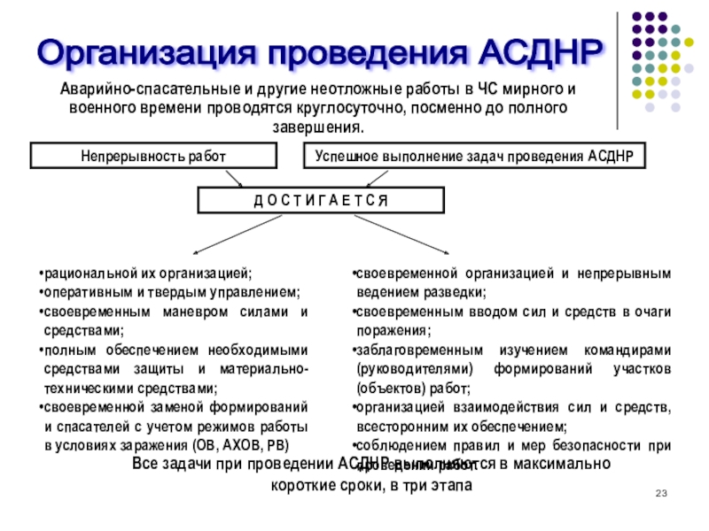 Презентация на тему организация аварийно спасательных работ