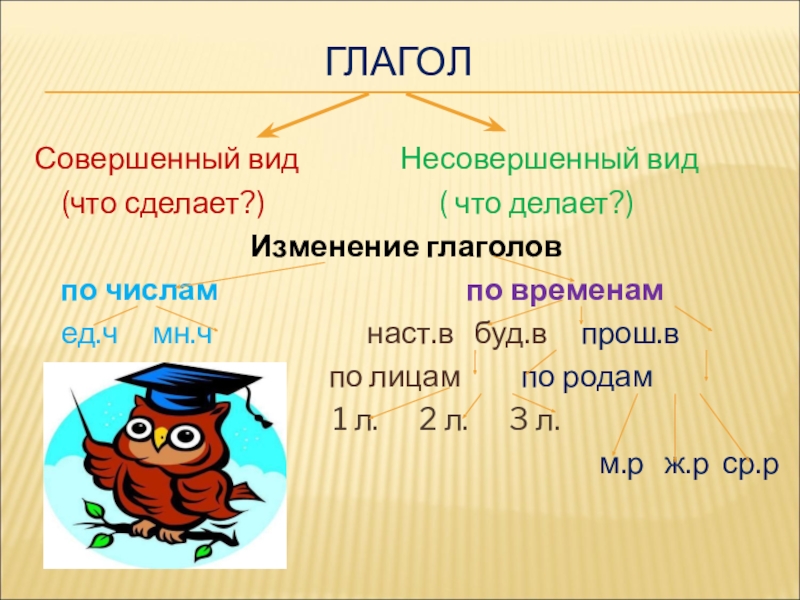 Определите вид глагола задав вопрос что делать что сделать рисовать подойти