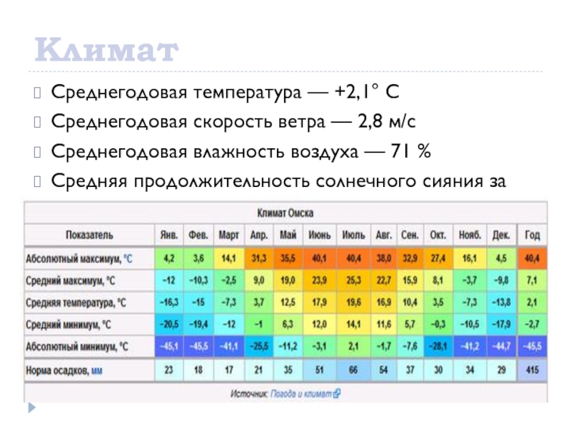 C o2 температура. Климат Новосибирска. Какой климат в Новосибирске. Климат в Новосибирске презентация. Высокие среднегодовые температуры и высокая влажность воздуха.