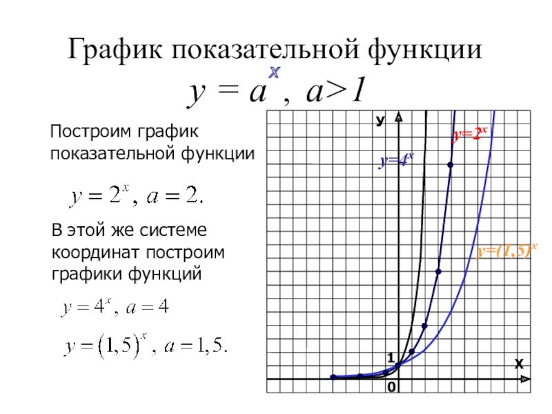 Построить график степенной функции. Показательная функция y 2 x. Построение Графика показательной функции. Построение графиков степенной функции. Шравик для показательной функции а>1.