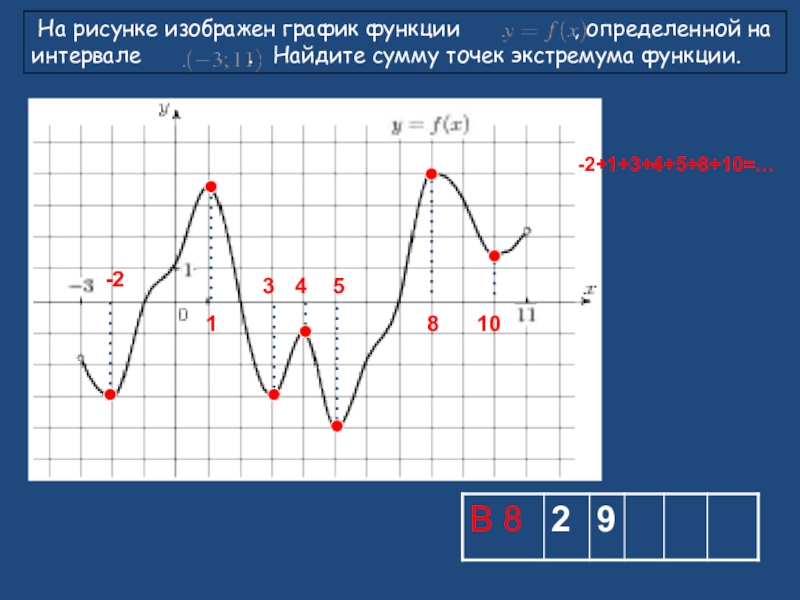 Презентация экстремумы функции 10 класс