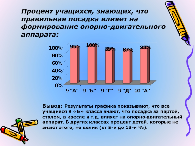 Какой процент учеников