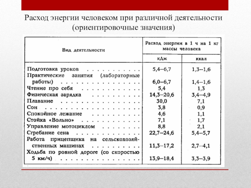 Каков расход. Суточный расход энергии таблица. Затраты энергии у человека. Суточный расход энергии человека таблица. Суточные затраты энергии человека.