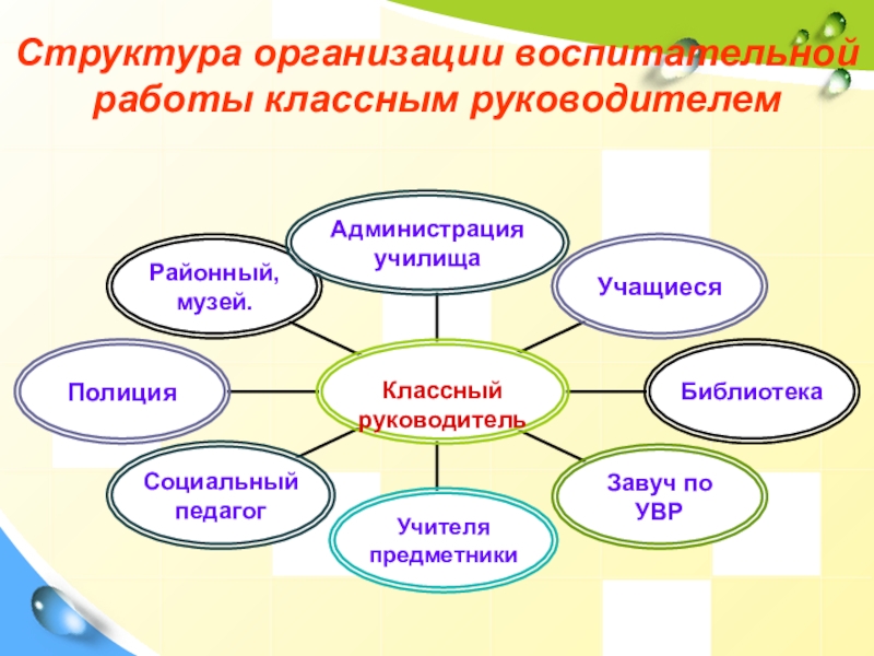 Руководитель воспитательной работы. Структура организации воспитательной работы классного руководителя. Воспитательная работа классного руководителя. Воспитательная деятельность классного руководителя. Схему-структуру плана воспитательной работы классного руководителя..