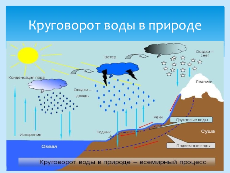 Презентация на тему вода в атмосфере 6 класс по географии