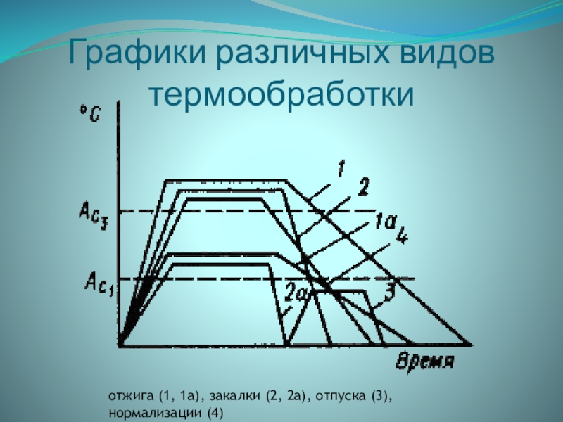 К видам термической обработки относится. Графики различных видов термообработки. Виды термической обработки графики. Укажите вид термической обработки. График различных видов термообработки.