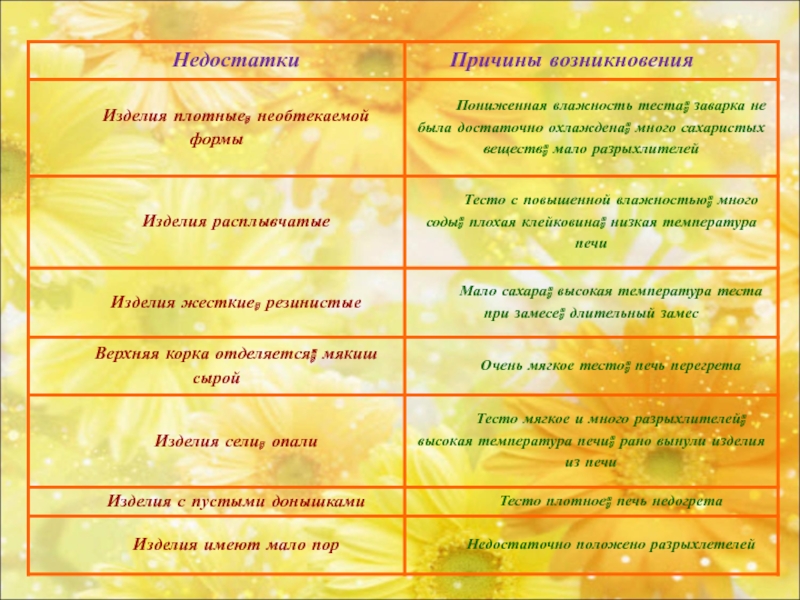 Изделие тест. Дефекты пряничного теста. Виды брака пряничного теста. Таблица дефектов пряничного теста. Тесто недостатки и причины возникновения.